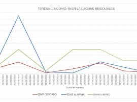 Analysis of Covid-19 in Alhama wastewater since August 2020 Analysis of Covid-19 in Alhama wastewater since August 2020